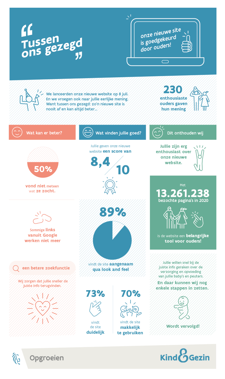Tussen ons gezegd infographic met resultaten bevraging ouders over www.kindengezin.be