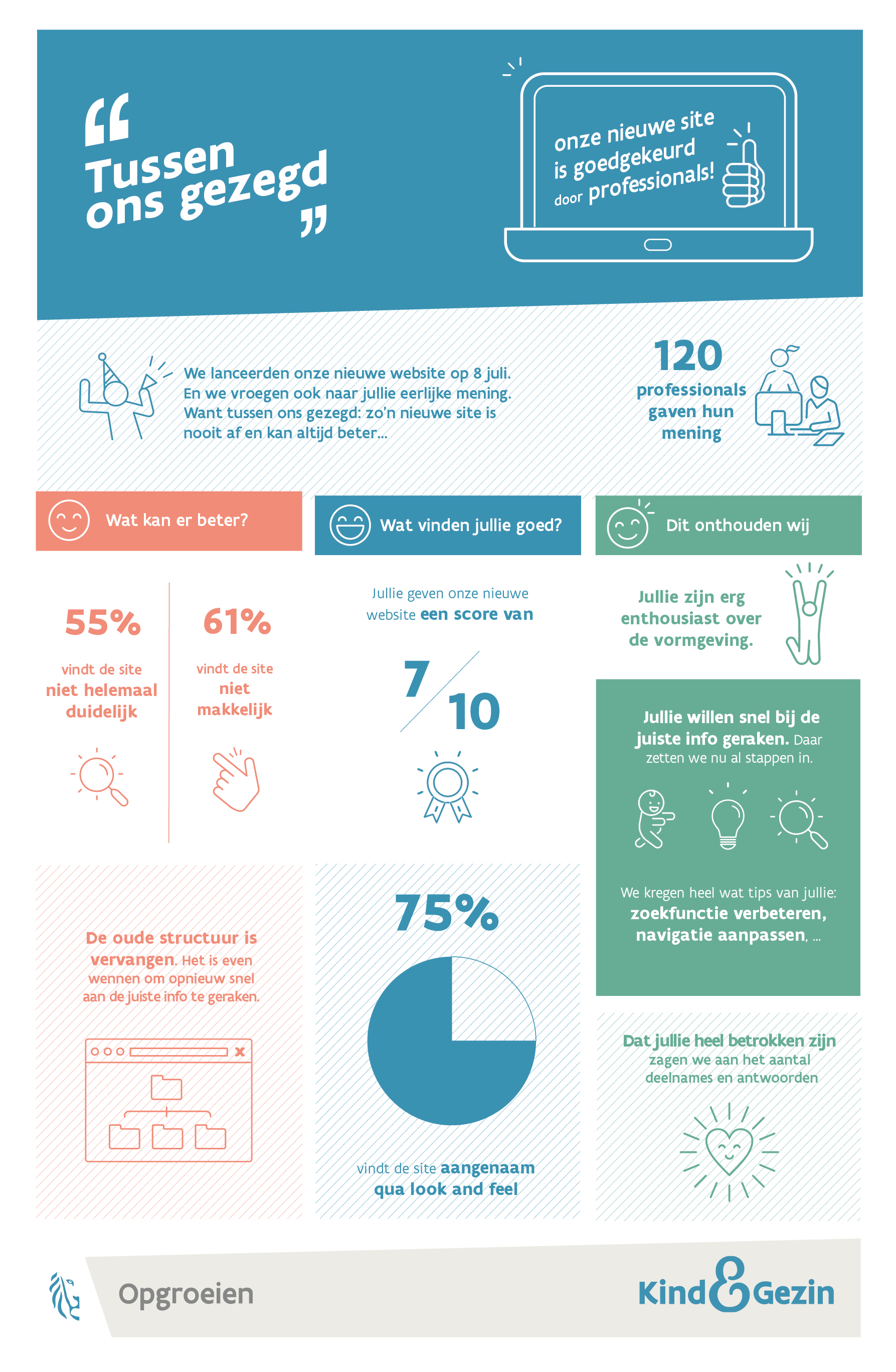 Tussen ons gezegd infographic met resultaten bevraging professionelen over www.kindengezin.be