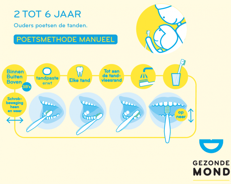 Tandenpoetsen Kind en Gezin