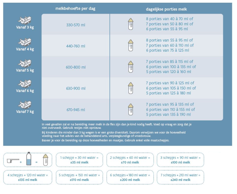 Hoeveel flesjes per dag Kind en Gezin